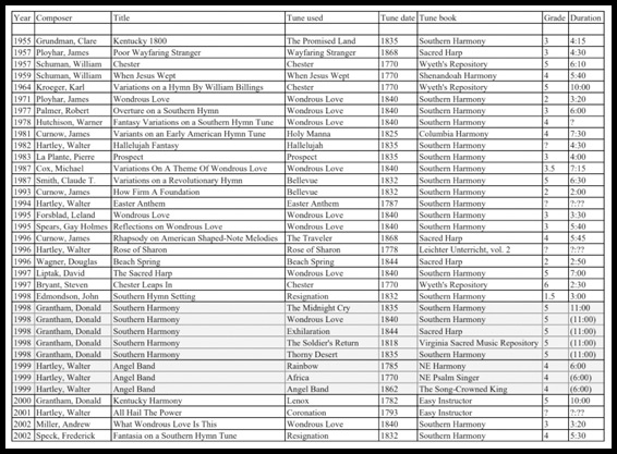 Database of Wind Band Repertoire Based on Shape-Note Melodies